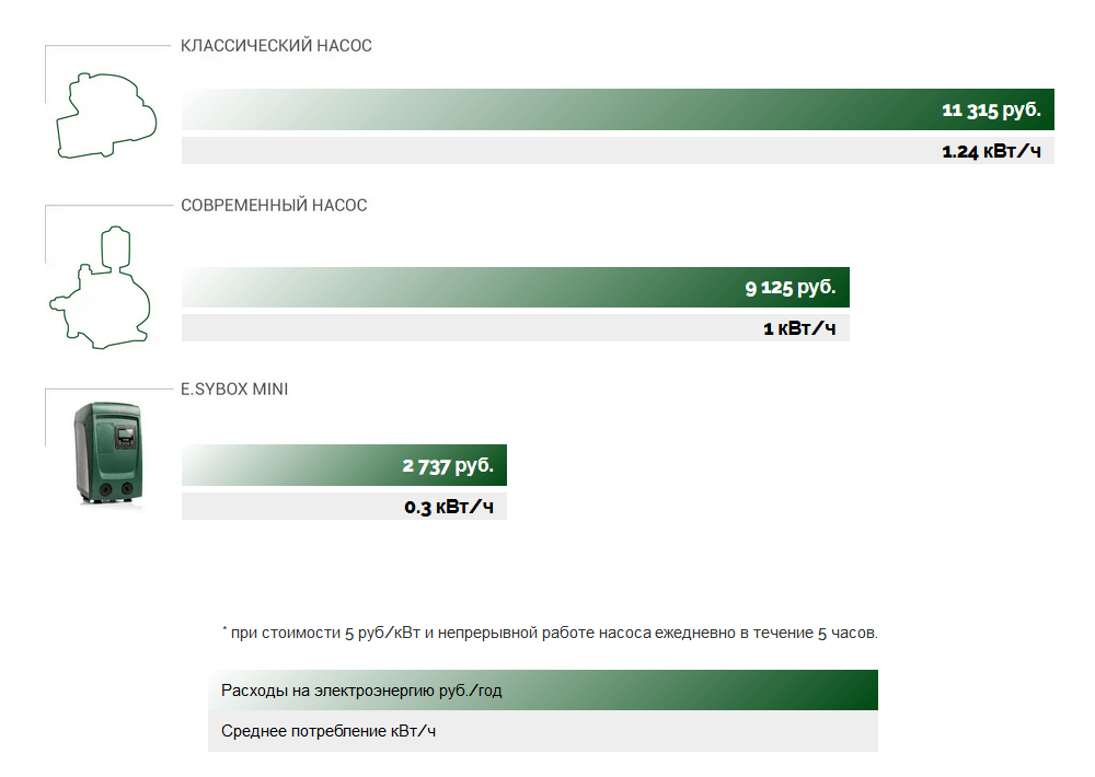 Экономичный DAB E.sybox mini³