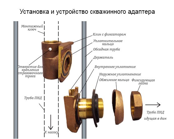 Скважинный адаптер