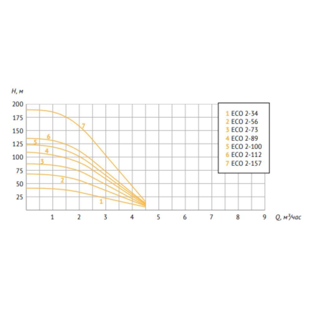 Unipump eco vint 2 характеристики. Eco 2 характеристики. насос эко 2-56 унипамп. насос 4" unipump eco-4. Unipump eco-2-34 характеристики технические.