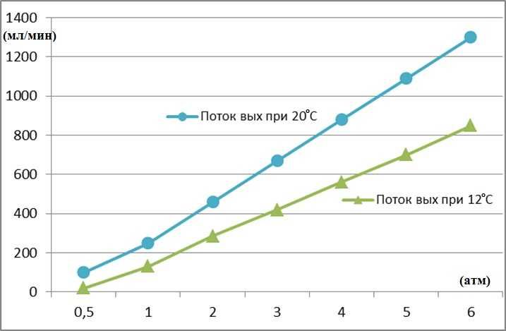 График зависимости производительности фильтра от температуры и давления воды 