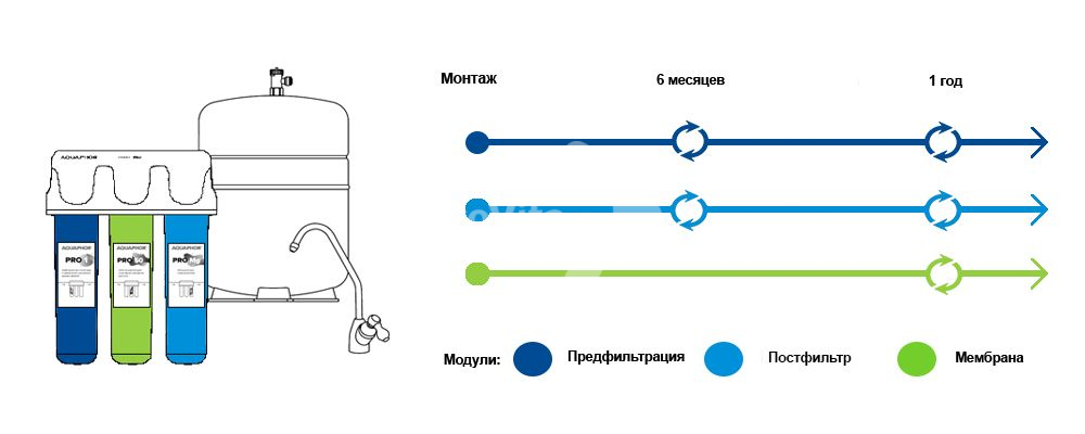 Срок замены картриджей аквафор 50 100.jpg