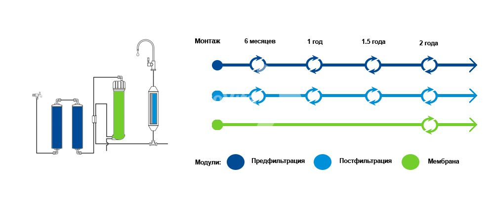Срок замены картриджей Atoll Compact