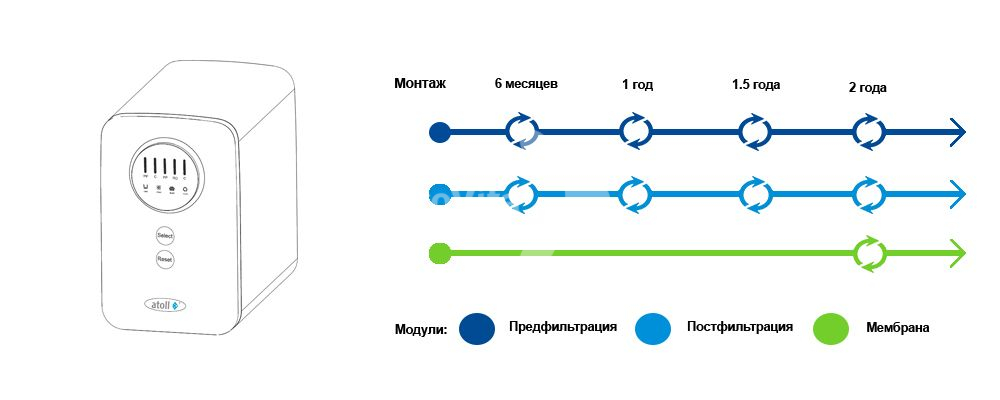 Срок замены картриджей Атолл круиз.jpg Срок замены картриджей Атолл круиз.jpg