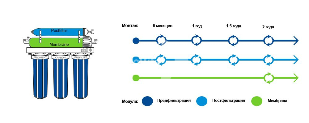 Срок замены картриджей Atoll STD