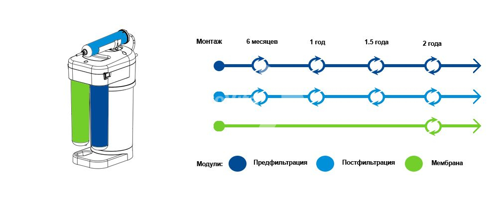 Срок замены картриджей DWM 70S.jpg