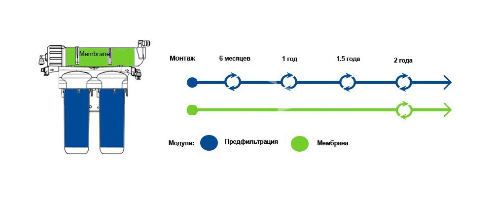 Srok_zameny_aquafor_OSMO_400