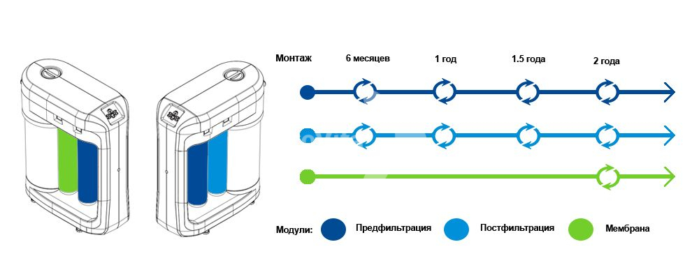 Срок замены картриджей DWM 201.jpg