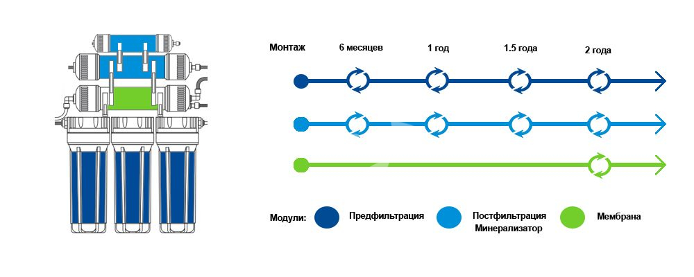 Срок замены Platinum Wasser 5-6