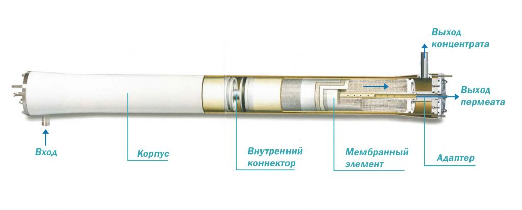 Мембранный корпус Мембранный корпус