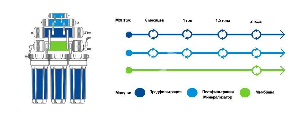 Срок замены Platinum Wasser 7bio