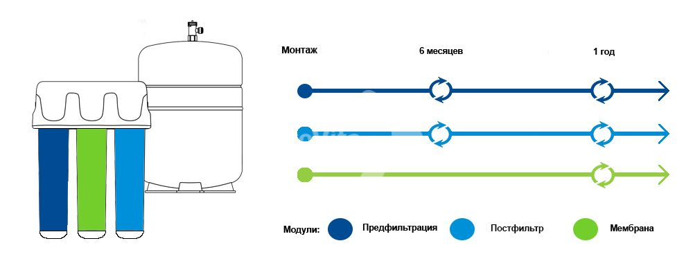 Срок замены Аквафор ОСМО Pro