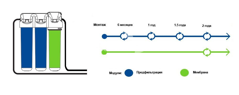 Срок замены без постфильтра Срок замены без постфильтра