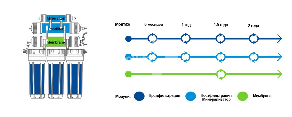 Срок замены картриджей экософт 6 ступеней Срок замены картриджей экософт 6 ступеней