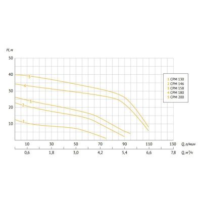 UNIPUMP CPM-200