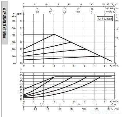 DAB EVOPLUS SMALL B 40/250.40 M