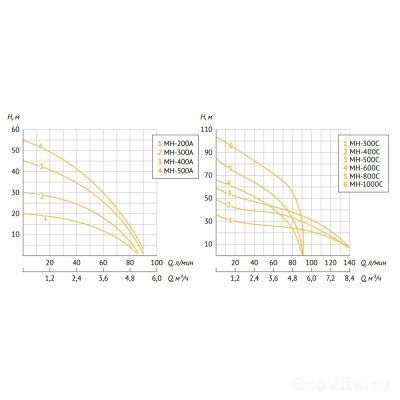 UNIPUMP AUTO MH 400 C