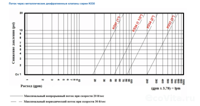 График падения давления в зависимости от расхода Aquamatic