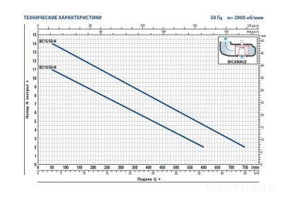 Pedrollo BCm 15/50 10m