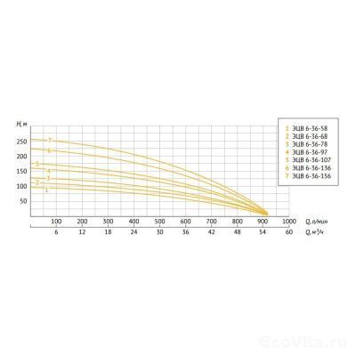 UNIPUMP ЭЦВ 6-36-97
