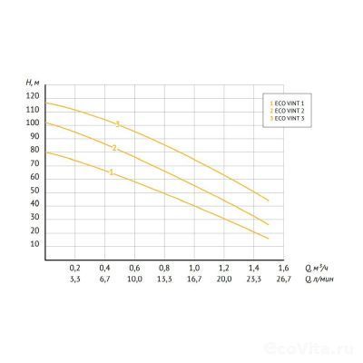 UNIPUMP АКВАРОБОТ ECO VINT 3 - 50