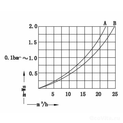 График производительности дистрибьюторов