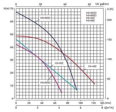 График напорно-расходных характеристик насосной станции H2-32