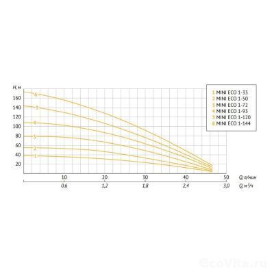 UNIPUMP MINI ECO 1-33