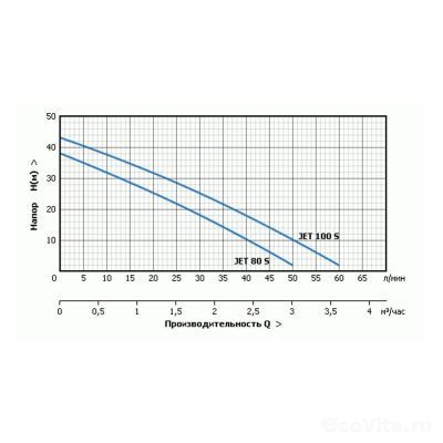 UNIPUMP AUTO JET 100 S