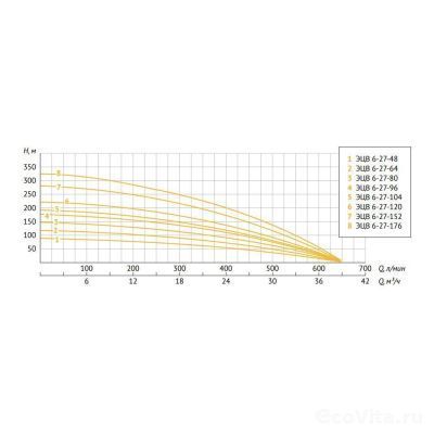 UNIPUMP ЭЦВ 6-27-48