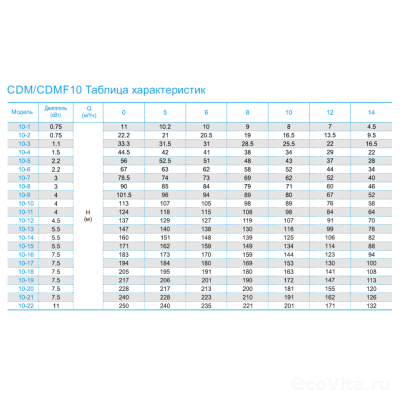 CNP CDLF 10-15 380В
