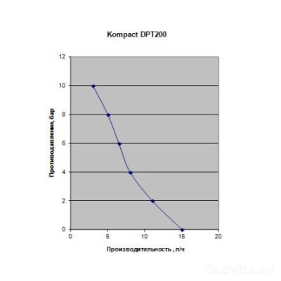 Seko Kompact DPT 200 PVDF/PVDF-T/EPDM