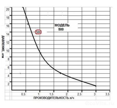 Seko Tekna Evo APG 500