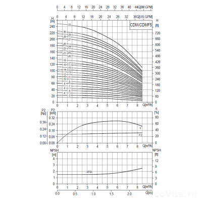 CNP CDMF 5-22 (фланец 380В)