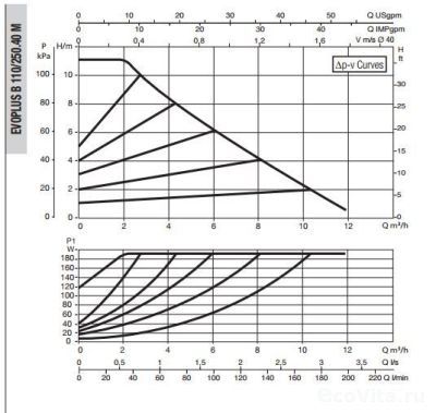 DAB EVOPLUS SMALL B 110/250.40 M