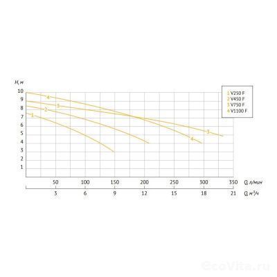 UNIPUMP FEKAPUMP V 450F