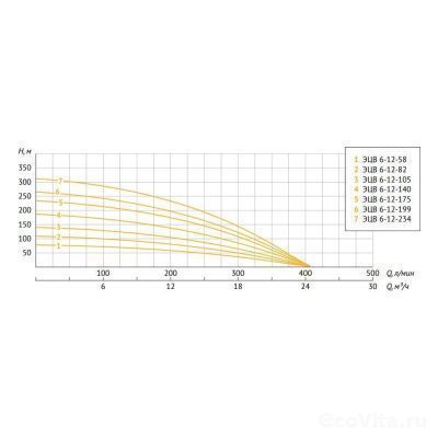 UNIPUMP ЭЦВ 6-12-58
