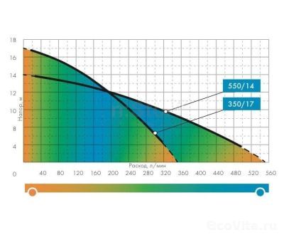Джилекс Дренажник 550/14