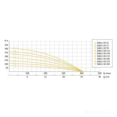 UNIPUMP ЭЦВ 6-18-181