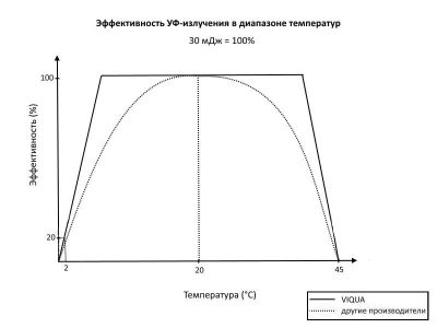 VIQUA (Sterilight) S600RL-HO для SP600, VP600 и VP600M
