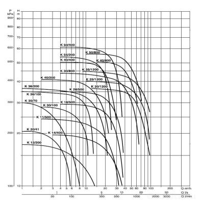 DAB K 14/400 T - IE3
