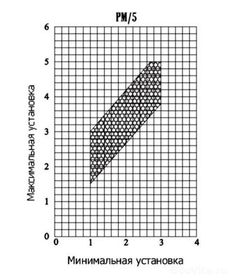 Italtecnica PM/5 1/4" F 16A (10A) IP44