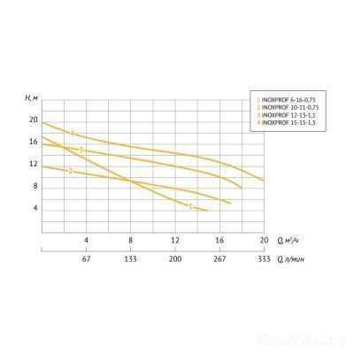 UNIPUMP INOXPROF 10-11