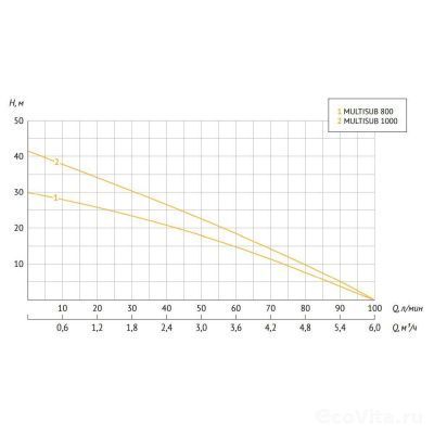 UNIPUMP MULTISUB 800