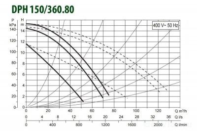 DAB DPH 150/360.80 T