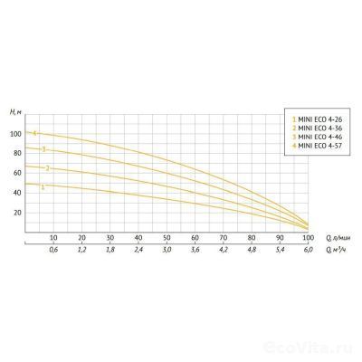 UNIPUMP MINI ECO 4-49