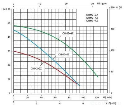 График напорно-расходных характеристик насосной станции CHM2-4Z