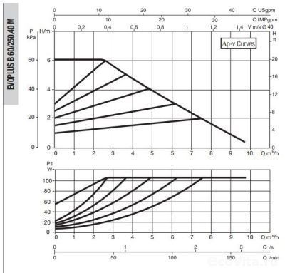 DAB EVOPLUS SMALL B 60/250.40 M