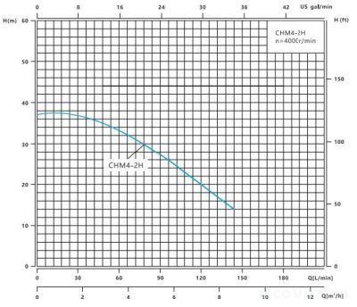 График напорно-расходных характеристик Jinhua CMH4-2H
