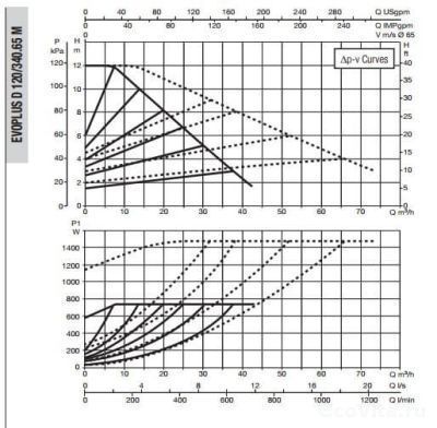 DAB EVOPLUS D 120/340.65 M