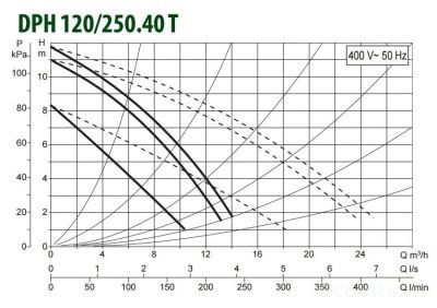 DAB DPH 120/250.40 T